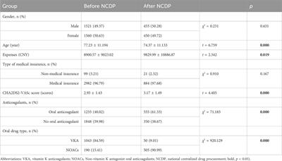 Effect of China national centralized drug procurement policy on anticoagulation selection and hemorrhage events in patients with AF in Suining